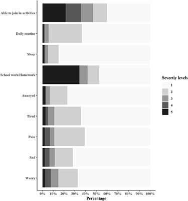 Health utility of children with acute lymphoblastic leukemia in China